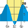 Greenbank tide chart for Wednesday, April 28, 2021