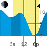 Greenbank tide chart for Sunday, April 4, 2021