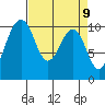 Greenbank tide chart for Friday, April 9, 2021