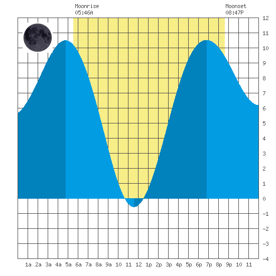 Greenbank tide chart for Tuesday, May 11, 2021
