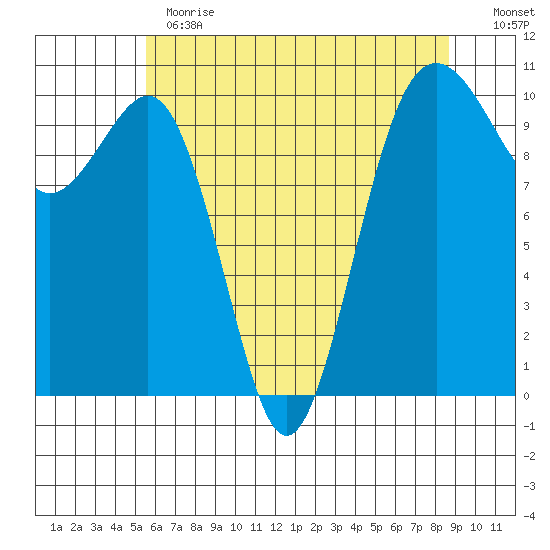 Greenbank tide chart for Thursday, May 13, 2021
