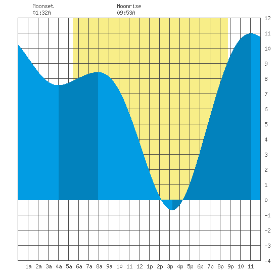Greenbank tide chart for Monday, May 17, 2021