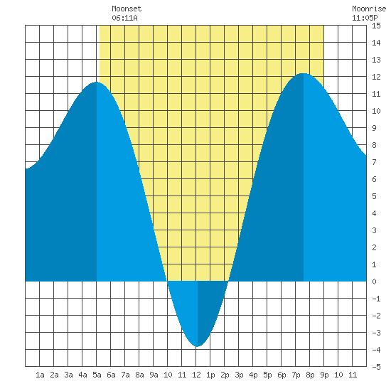 Greenbank tide chart for Thursday, May 27, 2021