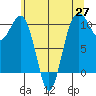 Greenbank tide chart for Thursday, May 27, 2021
