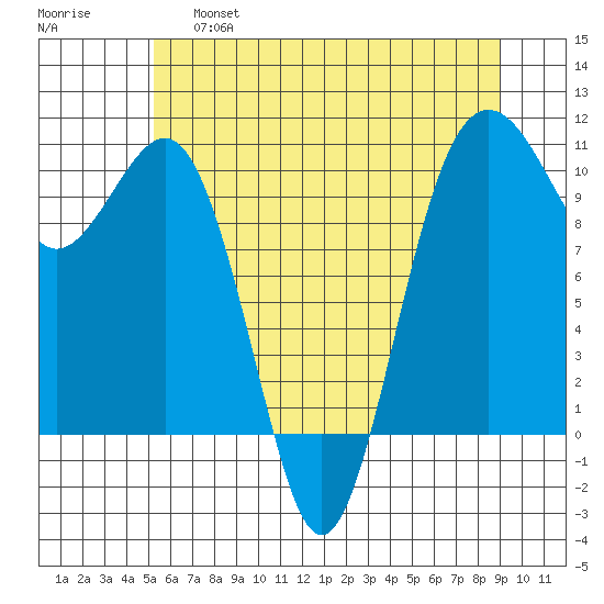 Greenbank tide chart for Friday, May 28, 2021