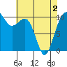 Greenbank tide chart for Sunday, May 2, 2021