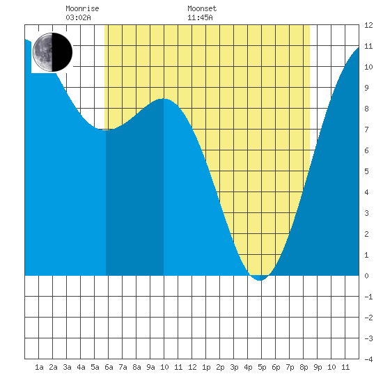 Greenbank tide chart for Monday, May 3, 2021