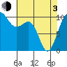 Greenbank tide chart for Monday, May 3, 2021