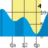 Greenbank tide chart for Tuesday, May 4, 2021