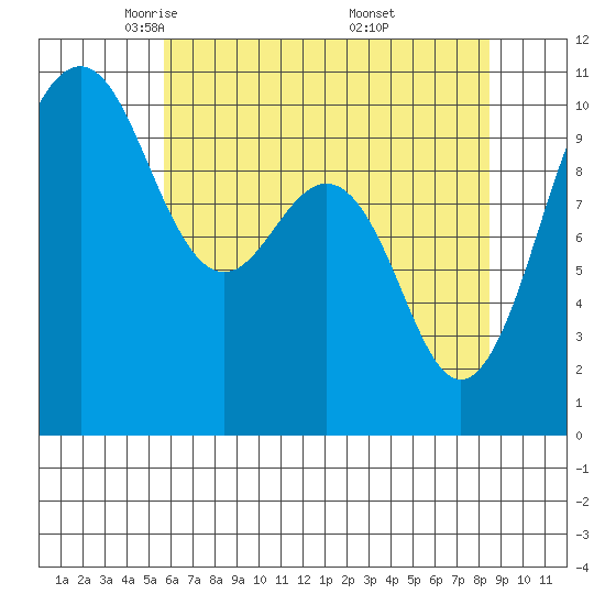 Greenbank tide chart for Wednesday, May 5, 2021