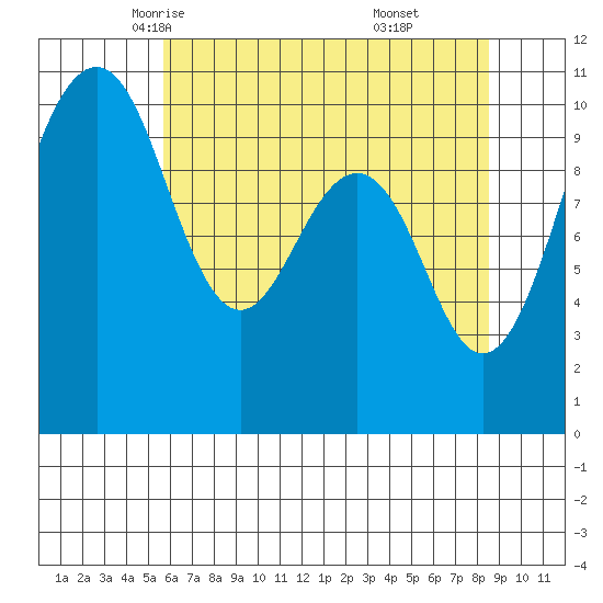 Greenbank tide chart for Thursday, May 6, 2021