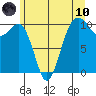 Greenbank tide chart for Thursday, June 10, 2021