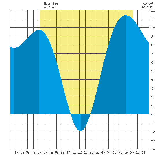 Greenbank tide chart for Friday, June 11, 2021