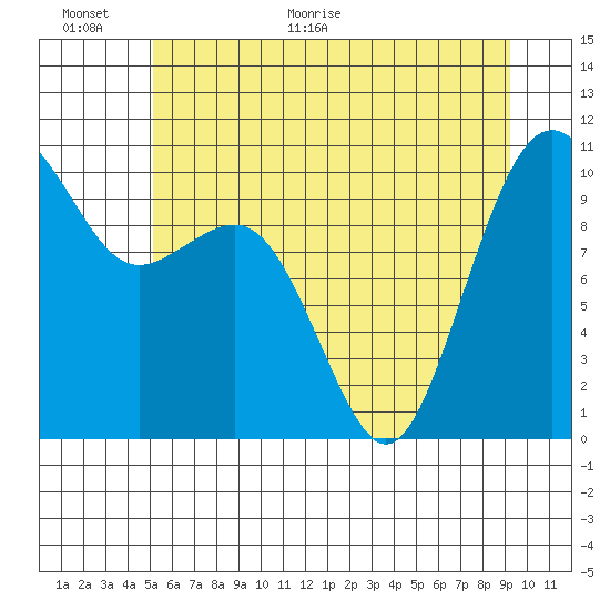 Greenbank tide chart for Wednesday, June 16, 2021