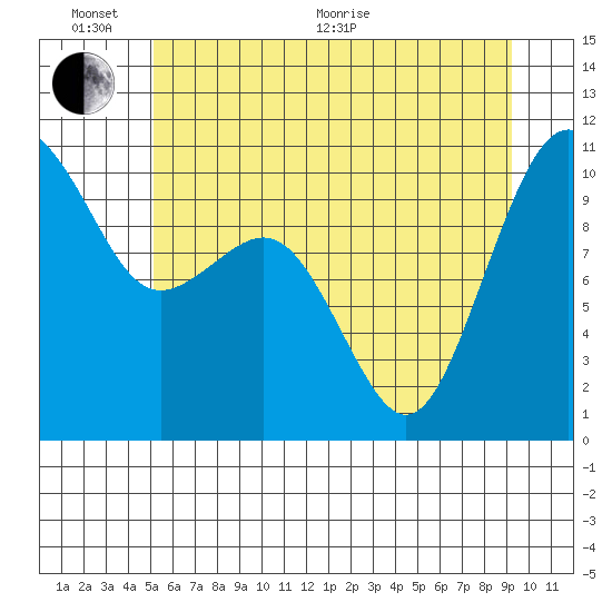 Greenbank tide chart for Thursday, June 17, 2021