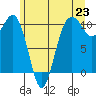 Greenbank tide chart for Wednesday, June 23, 2021