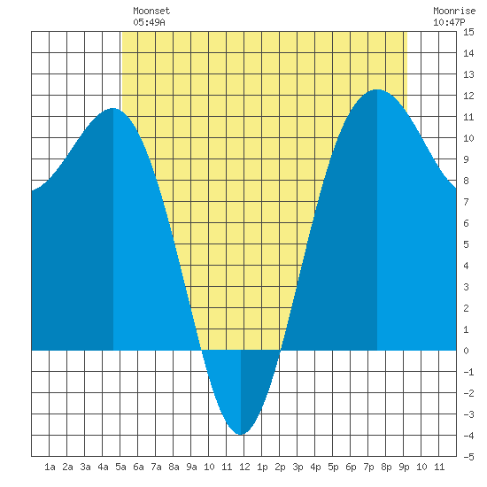 Greenbank tide chart for Friday, June 25, 2021