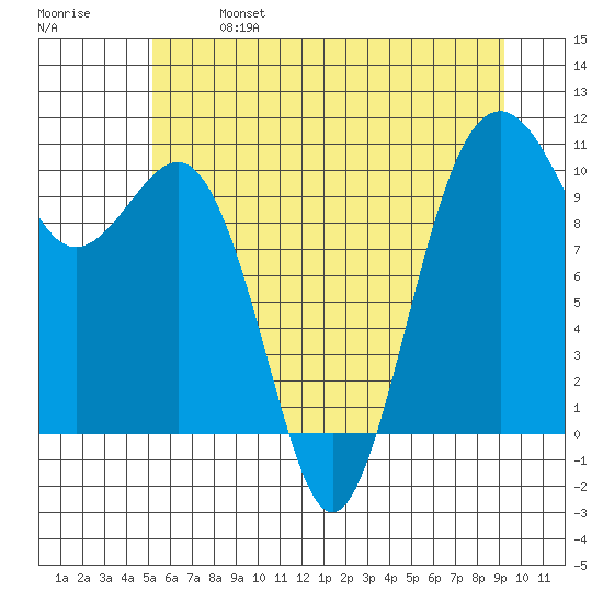Greenbank tide chart for Sunday, June 27, 2021