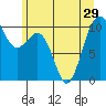 Greenbank tide chart for Tuesday, June 29, 2021