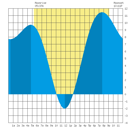 Greenbank tide chart for Saturday, July 10, 2021