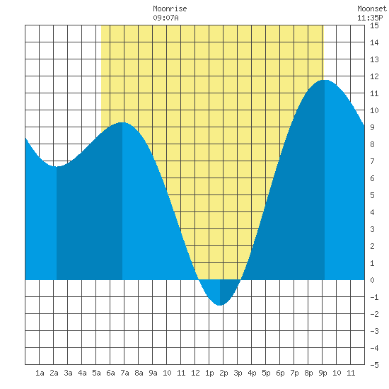 Greenbank tide chart for Tuesday, July 13, 2021