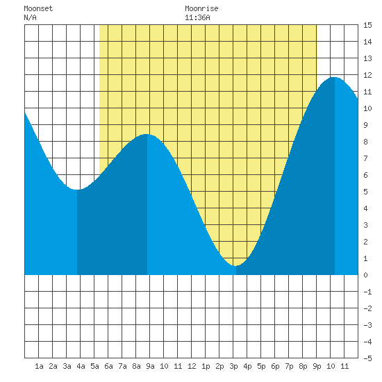 Greenbank tide chart for Thursday, July 15, 2021