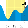 Greenbank tide chart for Sunday, July 18, 2021