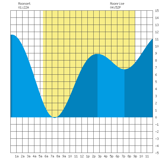 Greenbank tide chart for Monday, July 19, 2021