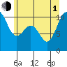 Greenbank tide chart for Thursday, July 1, 2021