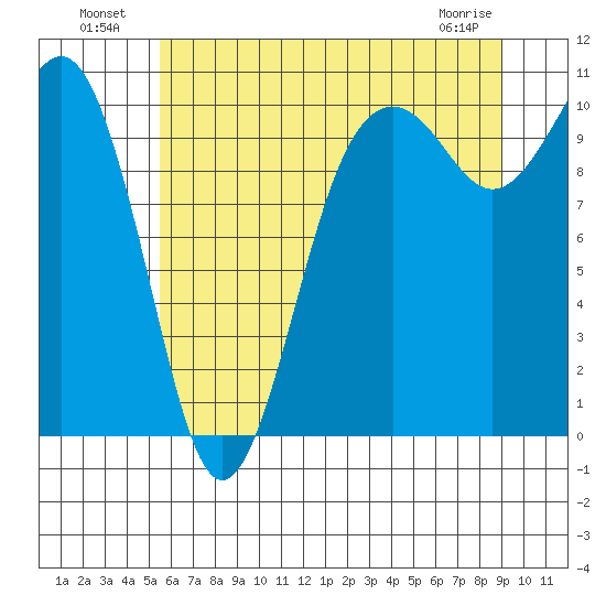 Greenbank tide chart for Tuesday, July 20, 2021