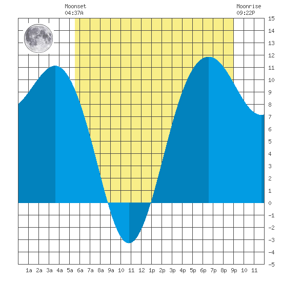 Greenbank tide chart for Friday, July 23, 2021
