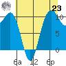 Greenbank tide chart for Friday, July 23, 2021