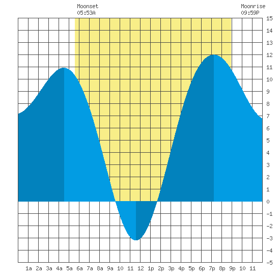 Greenbank tide chart for Saturday, July 24, 2021