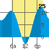 Greenbank tide chart for Sunday, July 25, 2021
