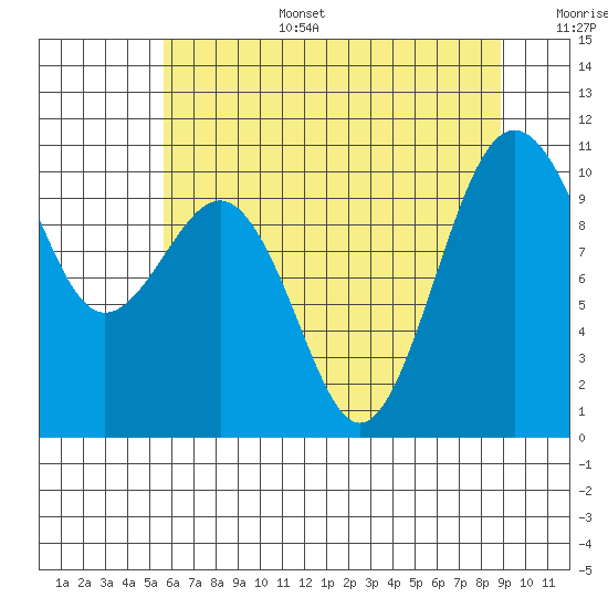 Greenbank tide chart for Wednesday, July 28, 2021