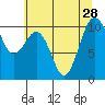Greenbank tide chart for Wednesday, July 28, 2021