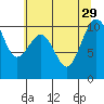 Greenbank tide chart for Thursday, July 29, 2021