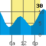 Greenbank tide chart for Friday, July 30, 2021