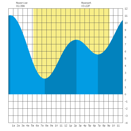 Greenbank tide chart for Saturday, July 3, 2021