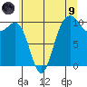 Greenbank tide chart for Friday, July 9, 2021
