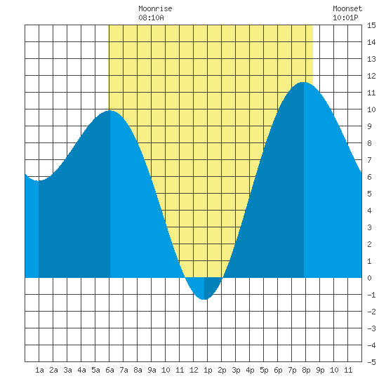 Greenbank tide chart for Tuesday, August 10, 2021