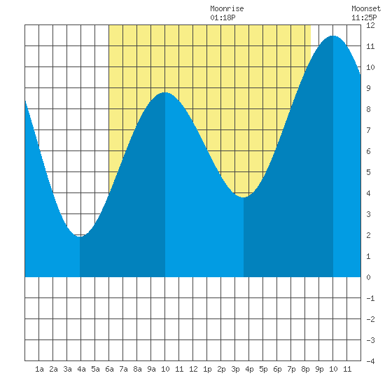 Greenbank tide chart for Saturday, August 14, 2021