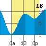 Greenbank tide chart for Monday, August 16, 2021
