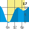 Greenbank tide chart for Tuesday, August 17, 2021