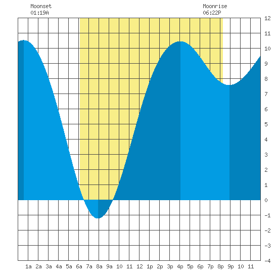 Greenbank tide chart for Wednesday, August 18, 2021