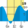 Greenbank tide chart for Thursday, August 19, 2021