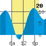 Greenbank tide chart for Friday, August 20, 2021