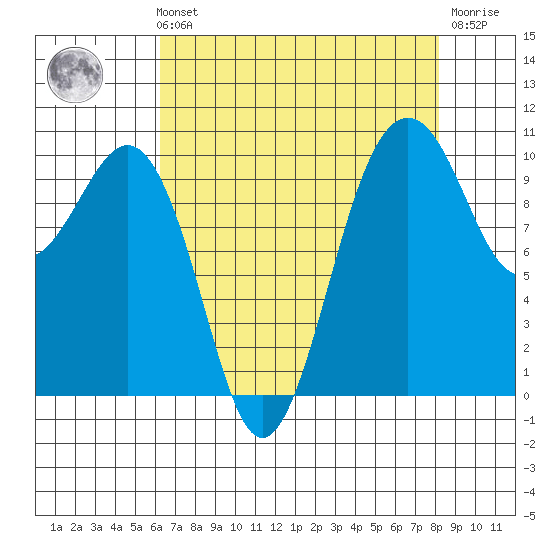 Greenbank tide chart for Sunday, August 22, 2021