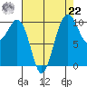 Greenbank tide chart for Sunday, August 22, 2021
