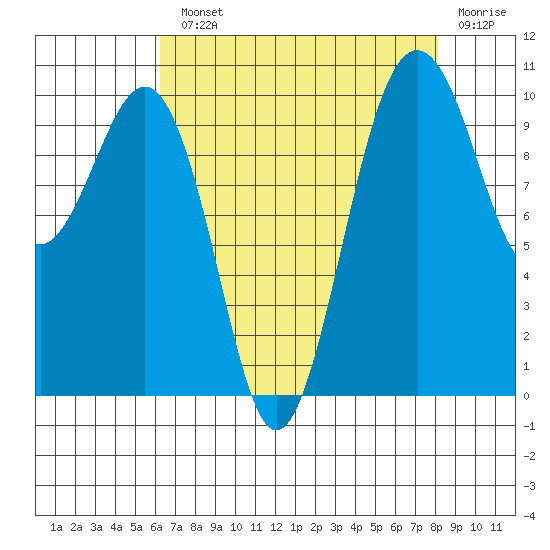 Greenbank tide chart for Monday, August 23, 2021